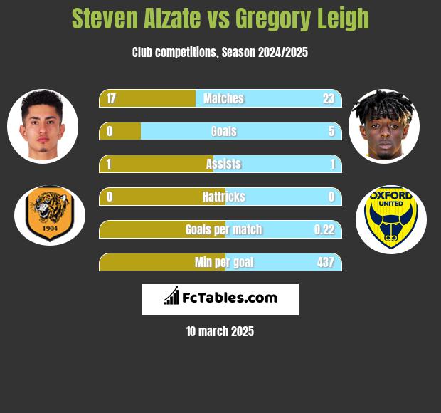 Steven Alzate vs Gregory Leigh h2h player stats