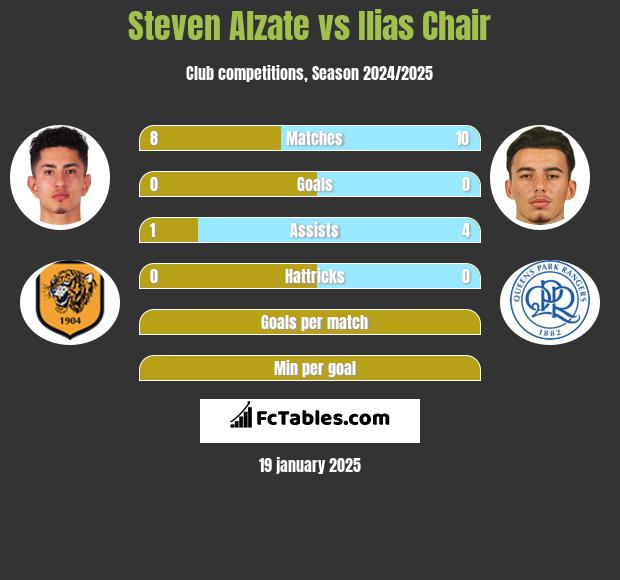 Steven Alzate vs Ilias Chair h2h player stats