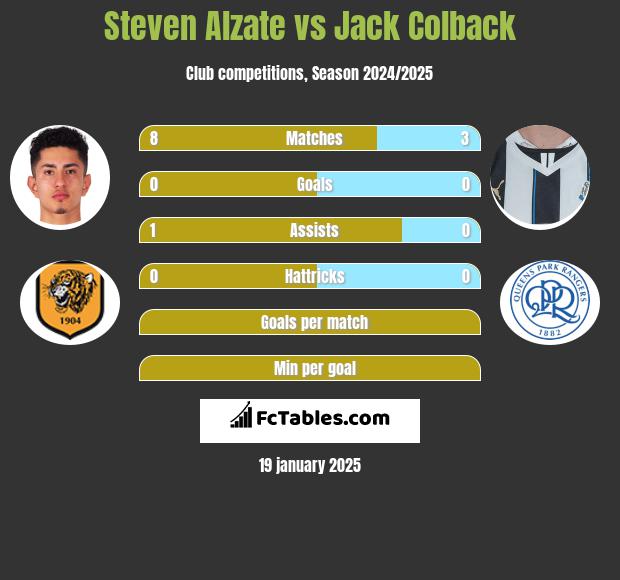 Steven Alzate vs Jack Colback h2h player stats