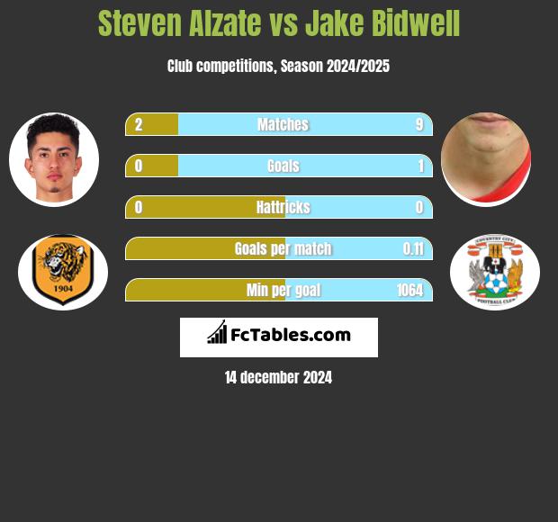 Steven Alzate vs Jake Bidwell h2h player stats