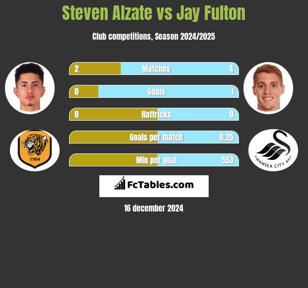 Steven Alzate vs Jay Fulton h2h player stats