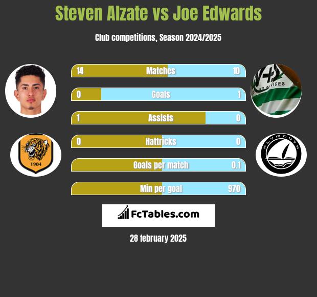 Steven Alzate vs Joe Edwards h2h player stats