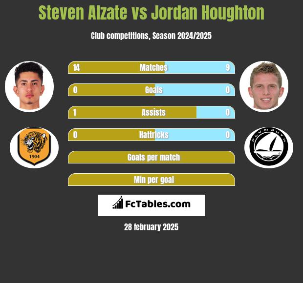 Steven Alzate vs Jordan Houghton h2h player stats