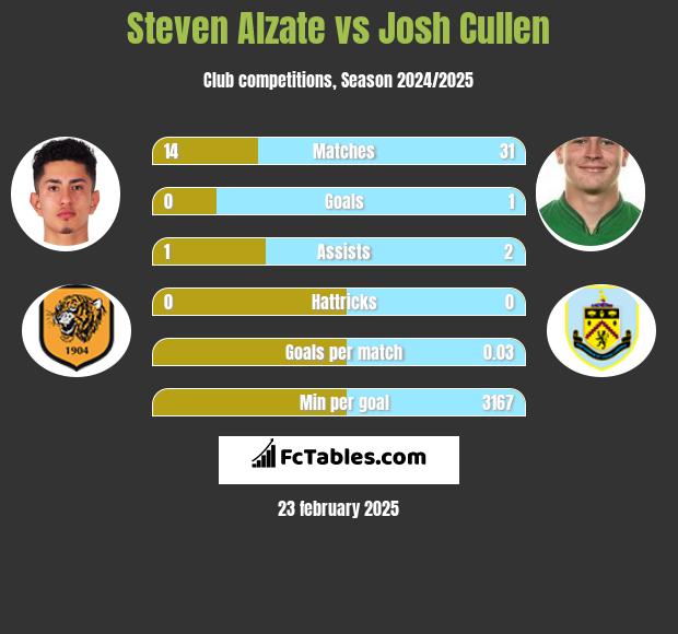 Steven Alzate vs Josh Cullen h2h player stats