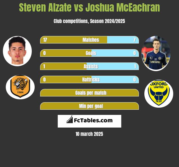 Steven Alzate vs Joshua McEachran h2h player stats