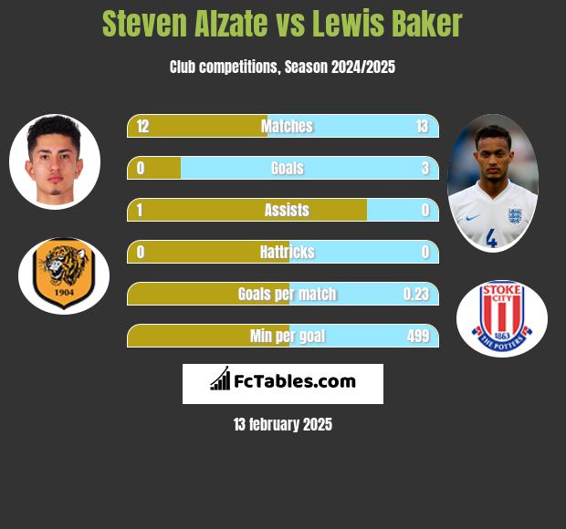 Steven Alzate vs Lewis Baker h2h player stats