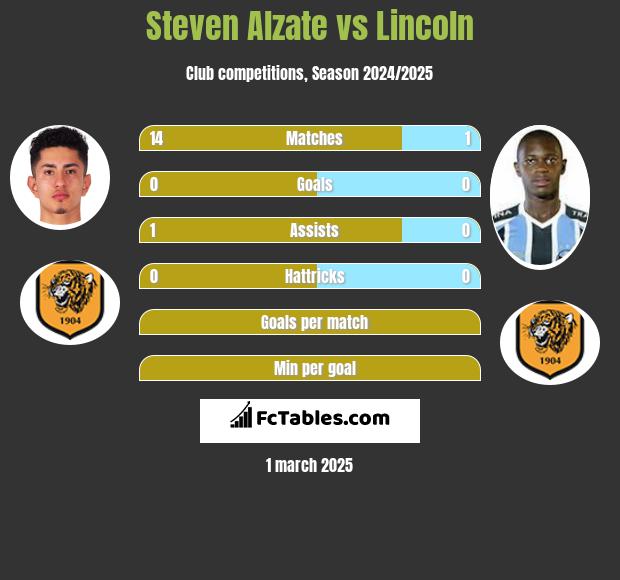 Steven Alzate vs Lincoln h2h player stats