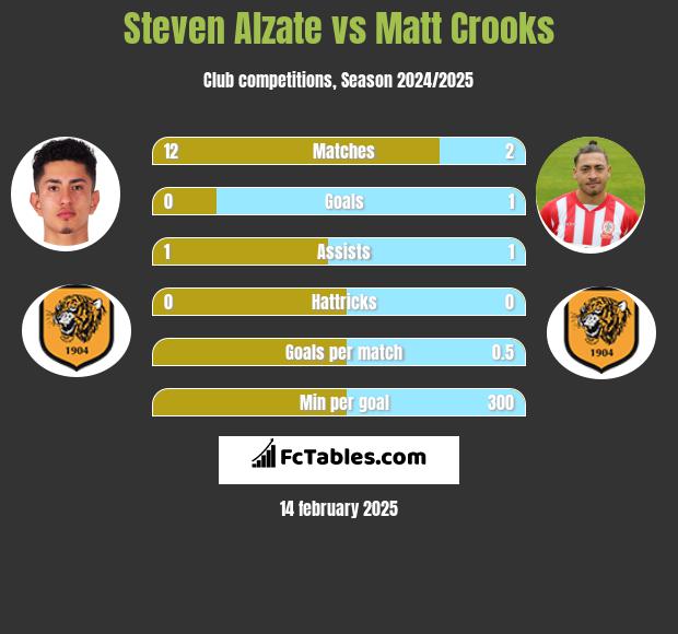 Steven Alzate vs Matt Crooks h2h player stats