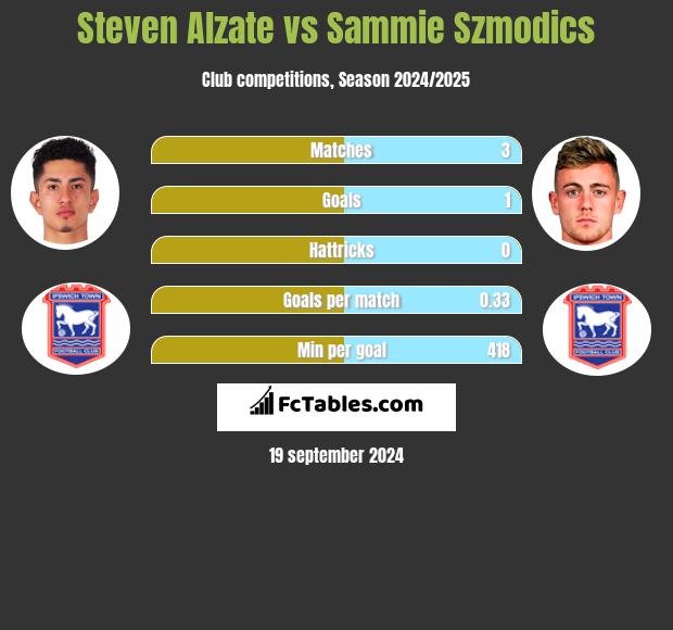 Steven Alzate vs Sammie Szmodics h2h player stats