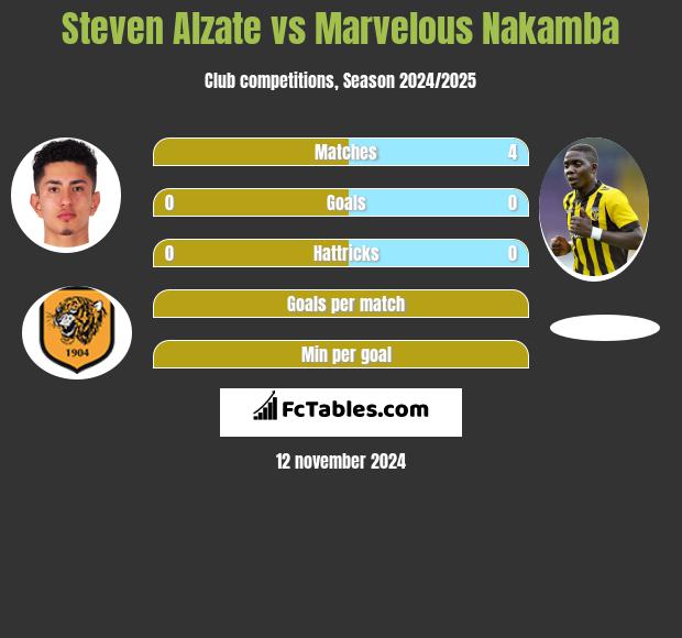 Steven Alzate vs Marvelous Nakamba h2h player stats