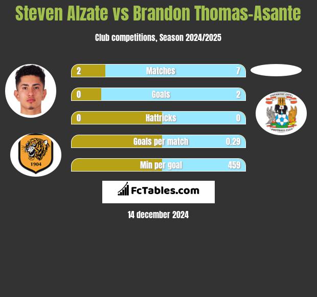 Steven Alzate vs Brandon Thomas-Asante h2h player stats