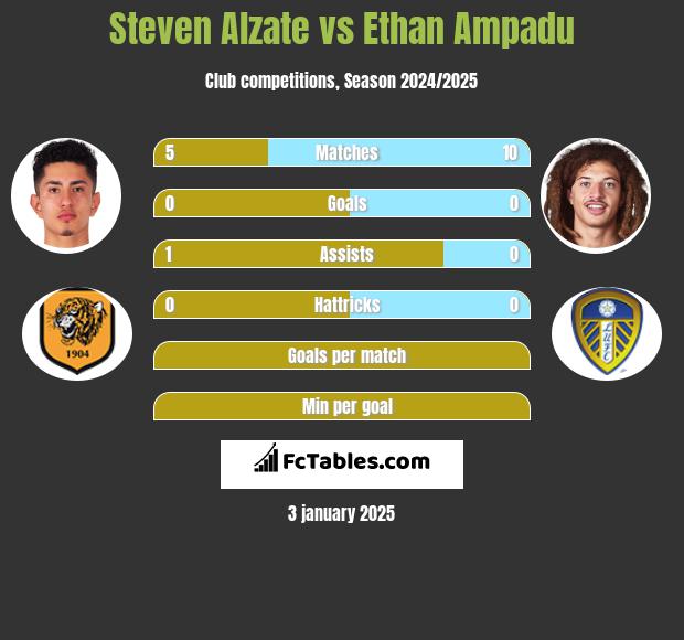 Steven Alzate vs Ethan Ampadu h2h player stats