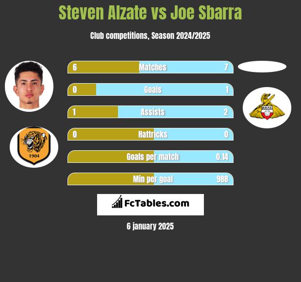 Steven Alzate vs Joe Sbarra h2h player stats