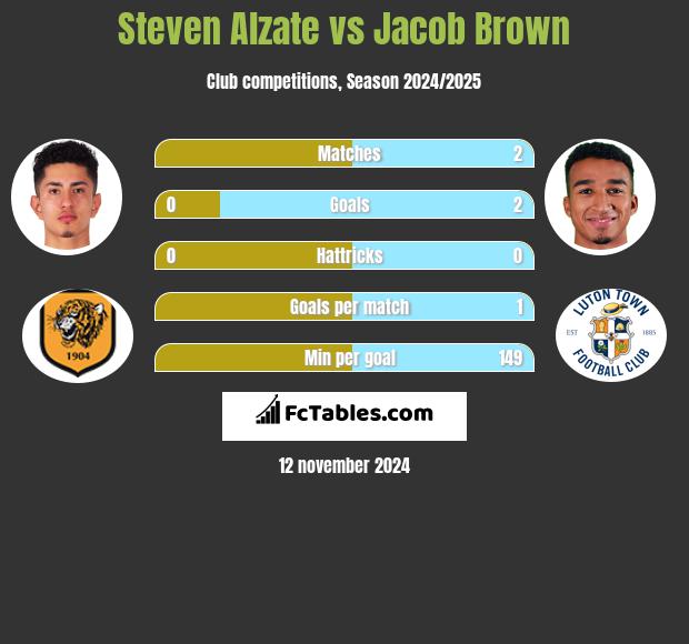 Steven Alzate vs Jacob Brown h2h player stats