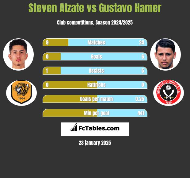 Steven Alzate vs Gustavo Hamer h2h player stats