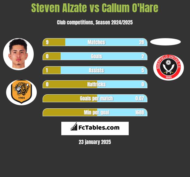 Steven Alzate vs Callum O'Hare h2h player stats