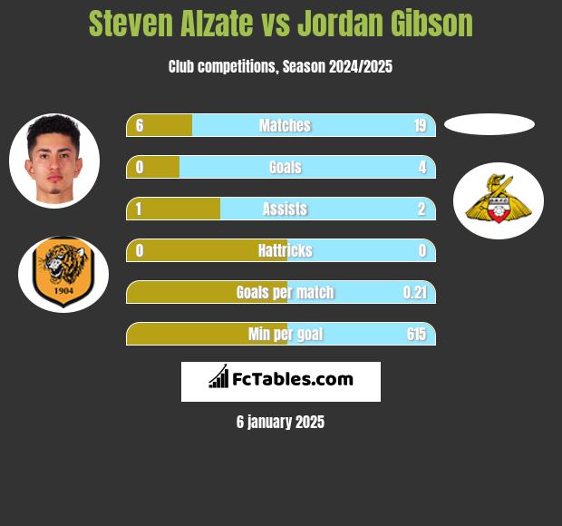 Steven Alzate vs Jordan Gibson h2h player stats