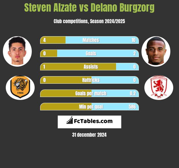 Steven Alzate vs Delano Burgzorg h2h player stats