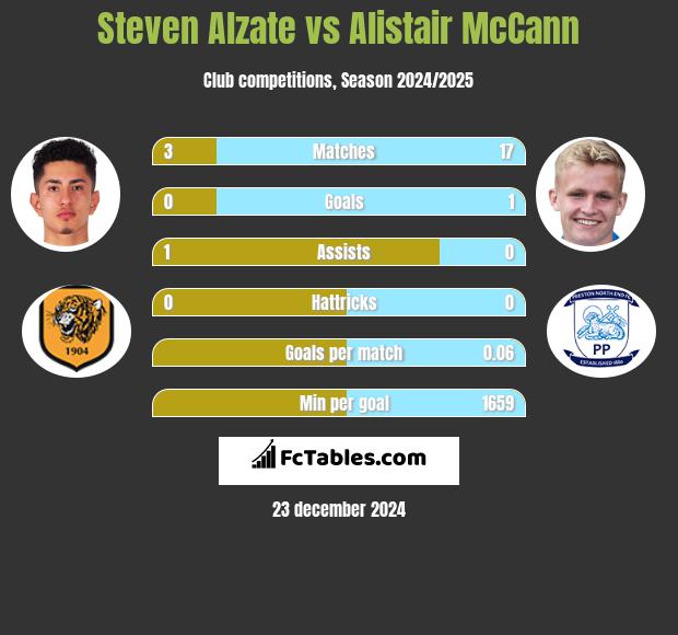 Steven Alzate vs Alistair McCann h2h player stats