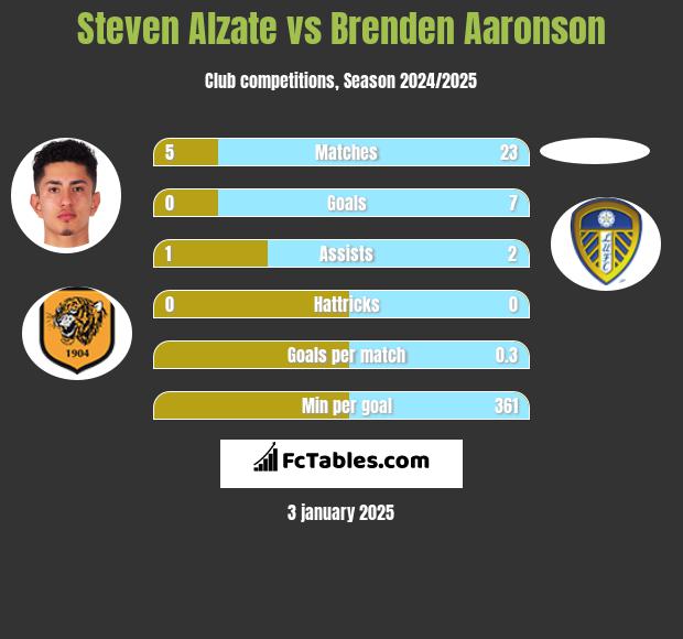 Steven Alzate vs Brenden Aaronson h2h player stats