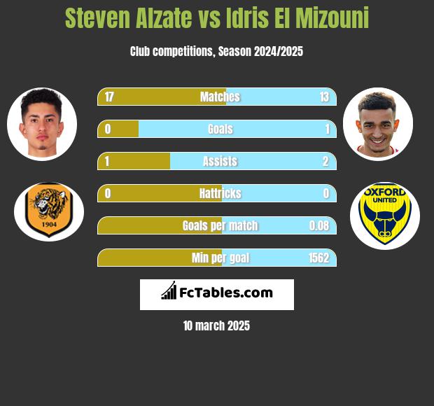 Steven Alzate vs Idris El Mizouni h2h player stats