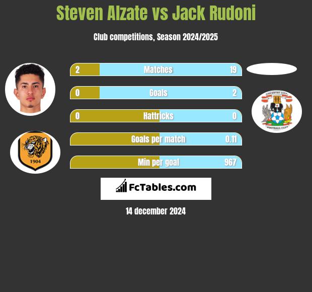 Steven Alzate vs Jack Rudoni h2h player stats