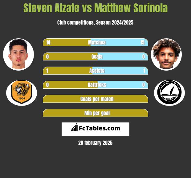 Steven Alzate vs Matthew Sorinola h2h player stats