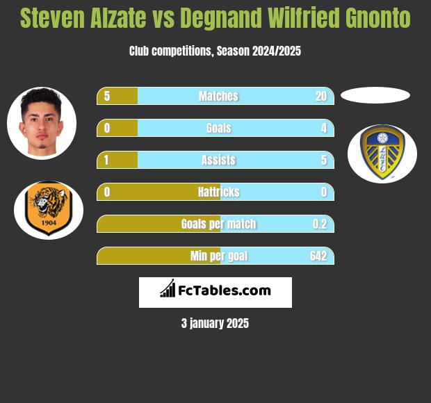 Steven Alzate vs Degnand Wilfried Gnonto h2h player stats