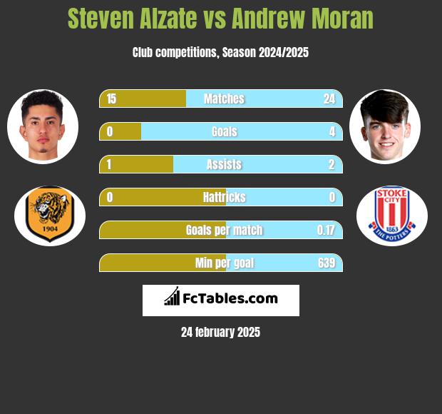 Steven Alzate vs Andrew Moran h2h player stats