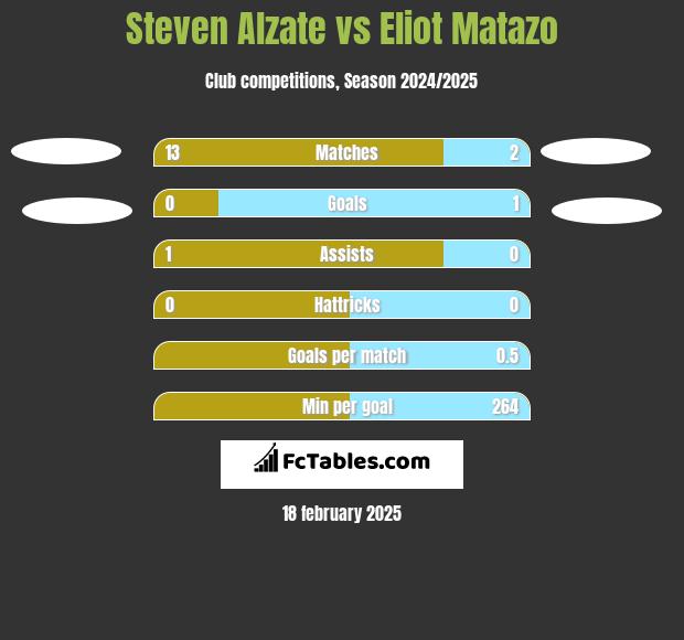 Steven Alzate vs Eliot Matazo h2h player stats