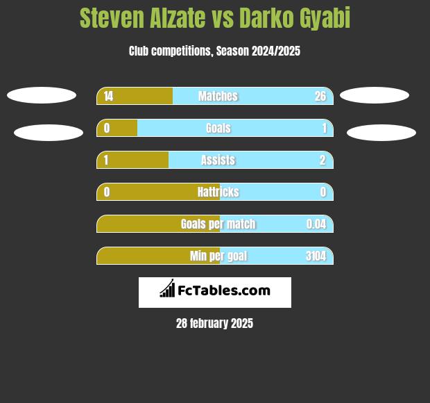 Steven Alzate vs Darko Gyabi h2h player stats