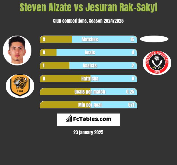 Steven Alzate vs Jesuran Rak-Sakyi h2h player stats