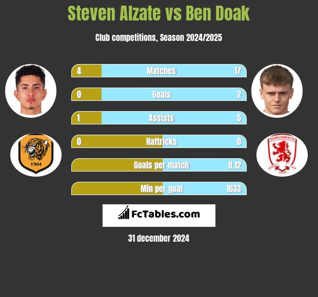 Steven Alzate vs Ben Doak h2h player stats