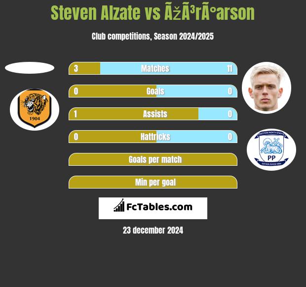 Steven Alzate vs ÃžÃ³rÃ°arson h2h player stats