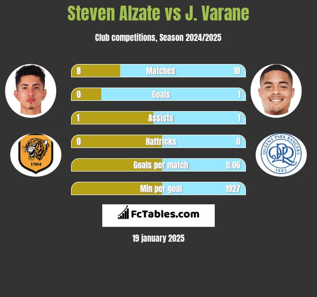 Steven Alzate vs J. Varane h2h player stats