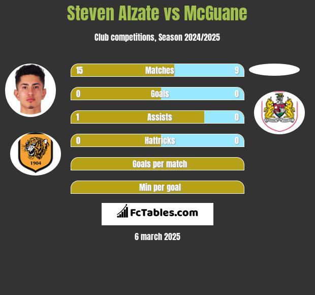 Steven Alzate vs McGuane h2h player stats