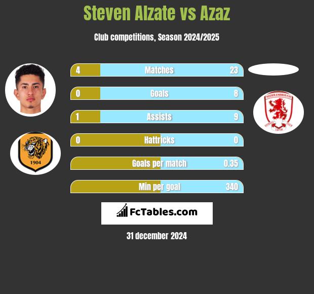 Steven Alzate vs Azaz h2h player stats