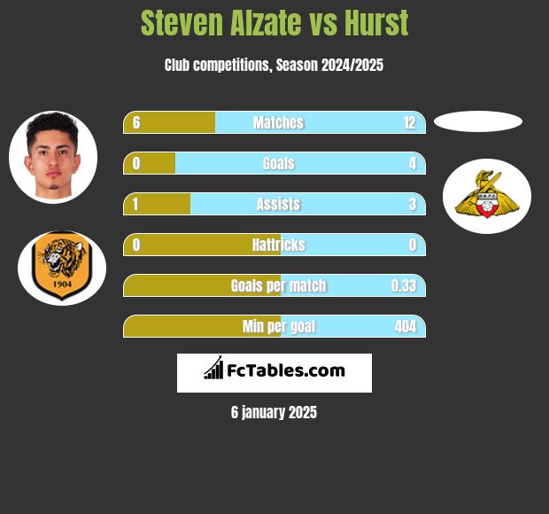 Steven Alzate vs Hurst h2h player stats