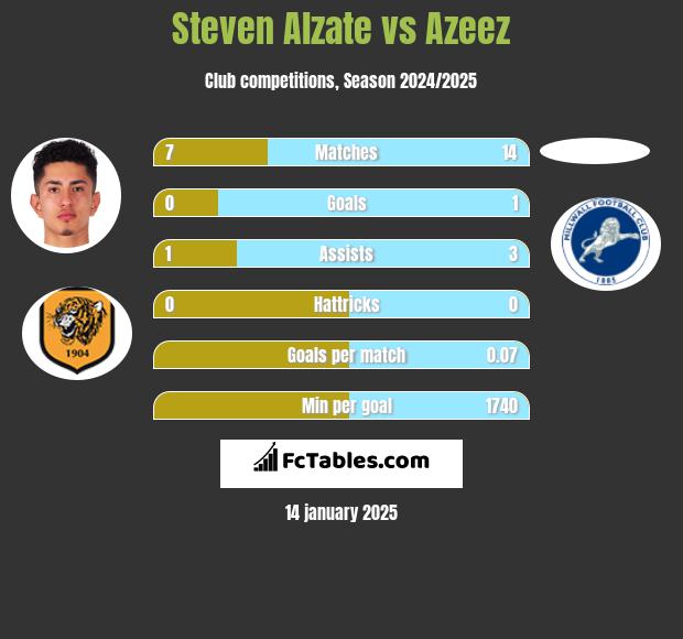 Steven Alzate vs Azeez h2h player stats