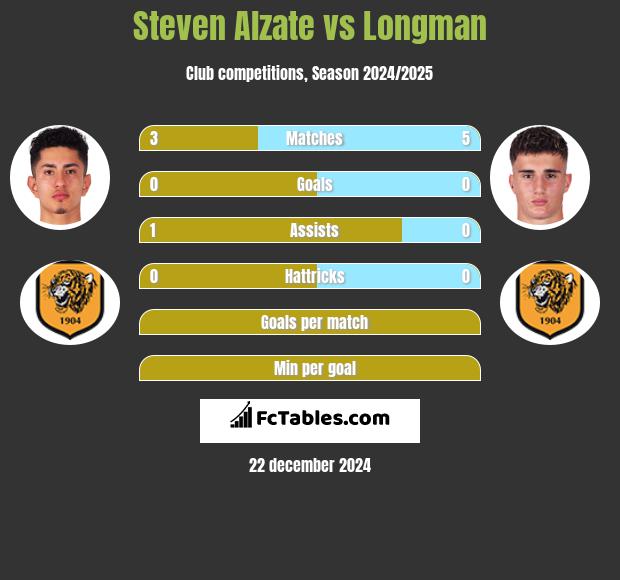 Steven Alzate vs Longman h2h player stats