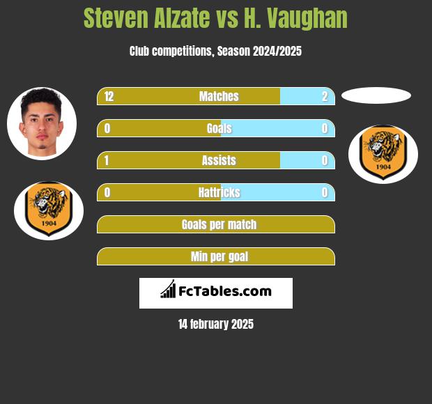 Steven Alzate vs H. Vaughan h2h player stats