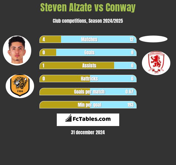 Steven Alzate vs Conway h2h player stats