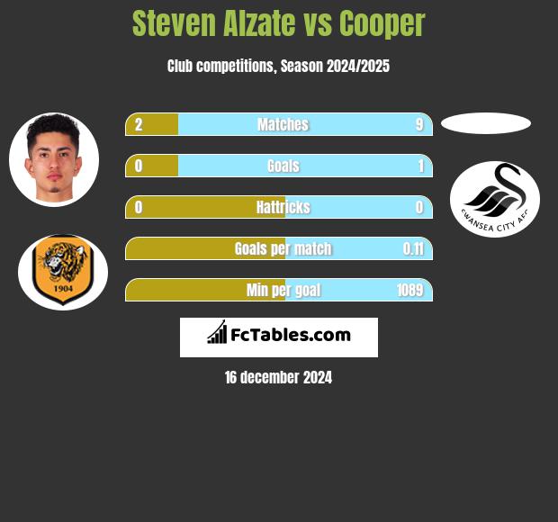 Steven Alzate vs Cooper h2h player stats