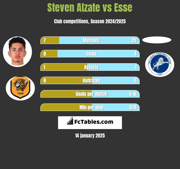 Steven Alzate vs Esse h2h player stats