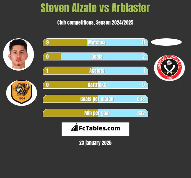 Steven Alzate vs Arblaster h2h player stats