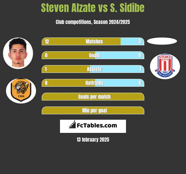 Steven Alzate vs S. Sidibe h2h player stats