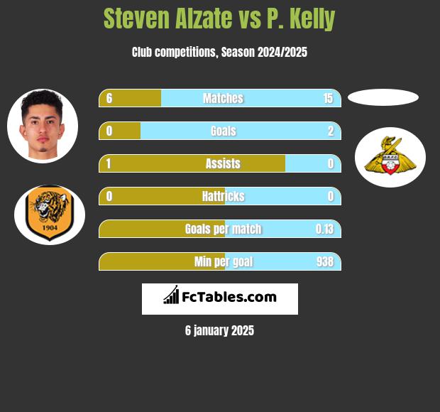 Steven Alzate vs P. Kelly h2h player stats