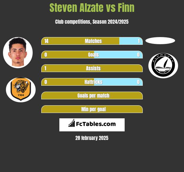 Steven Alzate vs Finn h2h player stats