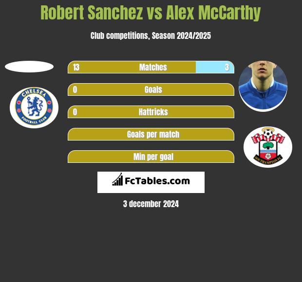 Robert Sanchez vs Alex McCarthy h2h player stats