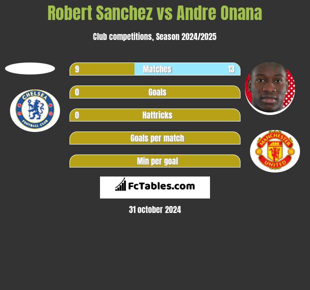 Robert Sanchez vs Andre Onana h2h player stats